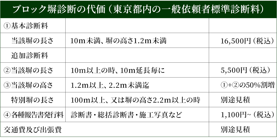 ブロック塀診断の代価