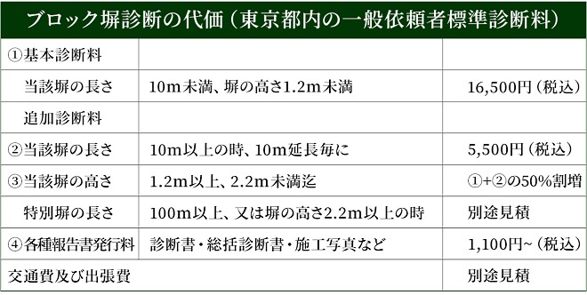 ブロック塀診断の代価表